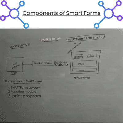 Components of Smart Forms