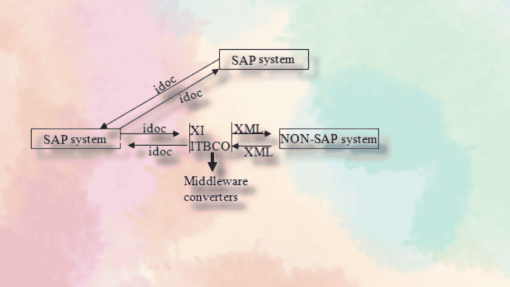 SAP IDoc tutorial ALE IDoc in SAP SAP IDoc configuration SAP IDoc monitoring SAP IDoc vs EDI SAP IDoc structure How to create custom IDoc in SAP