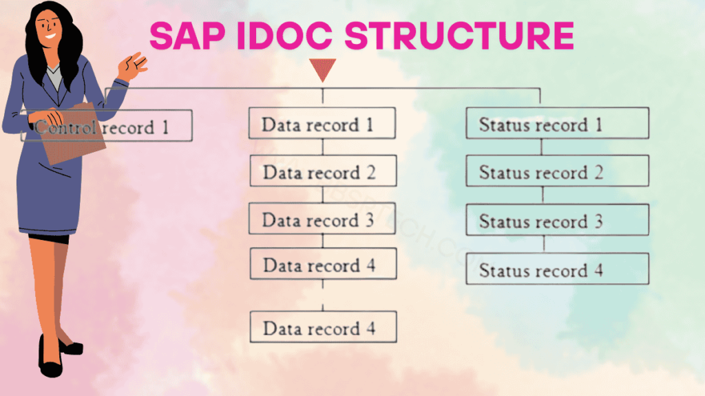 SAP IDoc tutorial ALE IDoc in SAP SAP IDoc configuration SAP IDoc monitoring SAP IDoc vs EDI SAP IDoc structure