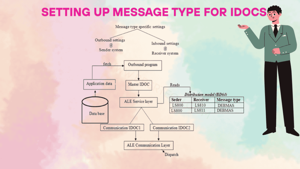 SAP IDoc tutorial ALE IDoc in SAP SAP IDoc configuration SAP IDoc monitoring SAP IDoc vs EDI SAP IDoc structure How to create custom IDoc in SAP