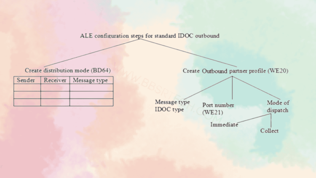 SAP IDoc tutorial ALE IDoc in SAP SAP IDoc configuration SAP IDoc monitoring SAP IDoc vs EDI SAP IDoc structure How to create custom IDoc in SAP SAP ALE IDOC configuration steps