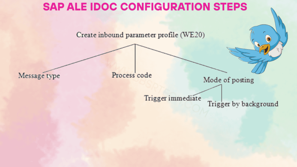SAP IDoc tutorial ALE IDoc in SAP SAP IDoc configuration SAP IDoc monitoring SAP IDoc vs EDI SAP IDoc structure How to create custom IDoc in SAP SAP ALE IDOC configuration steps sap idoc inbound configuration