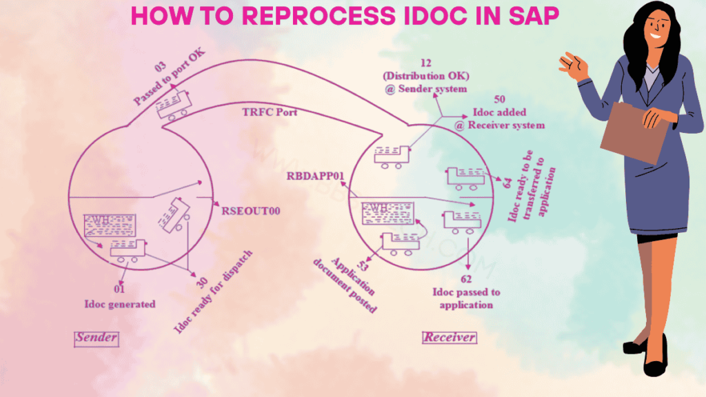 SAP IDoc tutorial ALE IDoc in SAP SAP IDoc configuration SAP IDoc monitoring SAP IDoc vs EDI SAP IDoc structure How to create custom IDoc in SAP SAP ALE IDOC configuration steps sap idoc inbound configuration