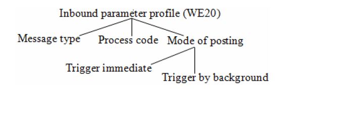 SAP IDoc tutorial ALE IDoc in SAP SAP IDoc configuration SAP IDoc monitoring SAP IDoc vs EDI SAP IDoc structure How to create custom IDoc in SAP SAP ALE IDOC configuration steps sap idoc inbound configuration