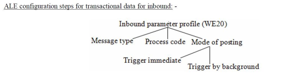 SAP IDoc tutorial ALE IDoc in SAP SAP IDoc configuration SAP IDoc monitoring SAP IDoc vs EDI SAP IDoc structure How to create custom IDoc in SAP SAP ALE IDOC configuration steps