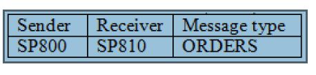 SAP IDoc tutorial ALE IDoc in SAP SAP IDoc configuration SAP IDoc monitoring SAP IDoc vs EDI SAP IDoc structure How to create custom IDoc in SAP SAP ALE IDOC configuration steps