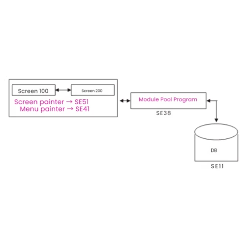 Module Pool Programming in SAP ABAP How to create Module Pool in SAP ABAP SAP ABAP Module Pool tutorial ABAP Module Pool step-by-step guide Difference between Module Pool and Report in SAP ABAP