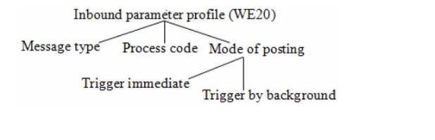 SAP IDoc tutorial ALE IDoc configuration in SAP IDoc vs BAPI vs RFC IDoc structure and segments How to reprocess failed IDocs
