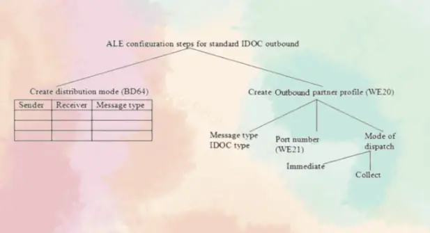SAP IDoc tutorial ALE IDoc configuration in SAP IDoc vs BAPI vs RFC IDoc structure and segments How to reprocess failed IDocs #5878D5