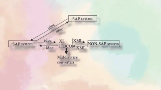 SAP IDoc tutorial ALE IDoc configuration in SAP IDoc vs BAPI vs RFC IDoc structure and segments How to reprocess failed IDocs