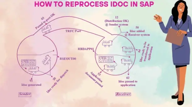 SAP IDoc tutorial ALE IDoc configuration in SAP IDoc vs BAPI vs RFC IDoc structure and segments How to reprocess failed IDocs