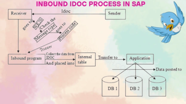 SAP IDoc tutorial ALE IDoc configuration in SAP IDoc vs BAPI vs RFC IDoc structure and segments How to reprocess failed IDocs