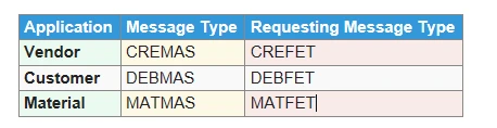 SAP IDoc tutorial ALE IDoc configuration in SAP IDoc vs BAPI vs RFC IDoc structure and segments How to reprocess failed IDocs