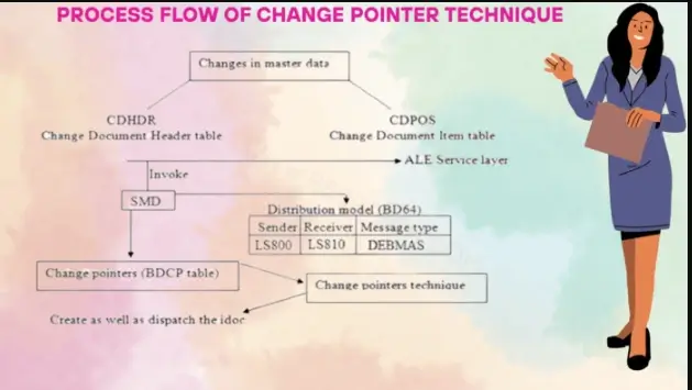 SAP IDoc tutorial ALE IDoc configuration in SAP IDoc vs BAPI vs RFC IDoc structure and segments How to reprocess failed IDocs