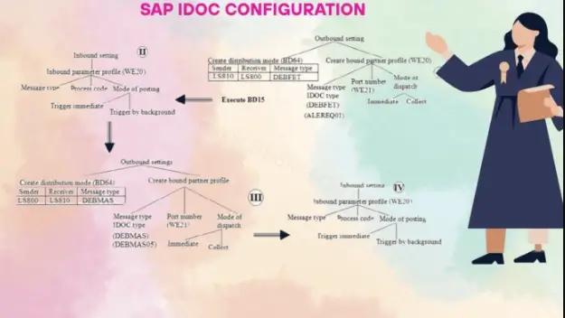 SAP IDoc tutorial ALE IDoc configuration in SAP IDoc vs BAPI vs RFC IDoc structure and segments How to reprocess failed IDocs