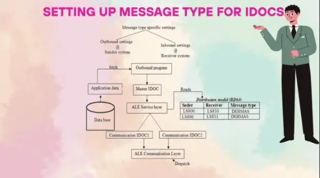 SAP IDoc tutorial ALE IDoc configuration in SAP IDoc vs BAPI vs RFC IDoc structure and segments How to reprocess failed IDocs